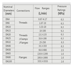 Flow Meter Liquid Stainless Steel Sensor(DN15 Thread)