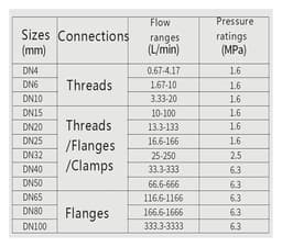 Liquid Flow Meter Sensor Threaded Current 4 20mA